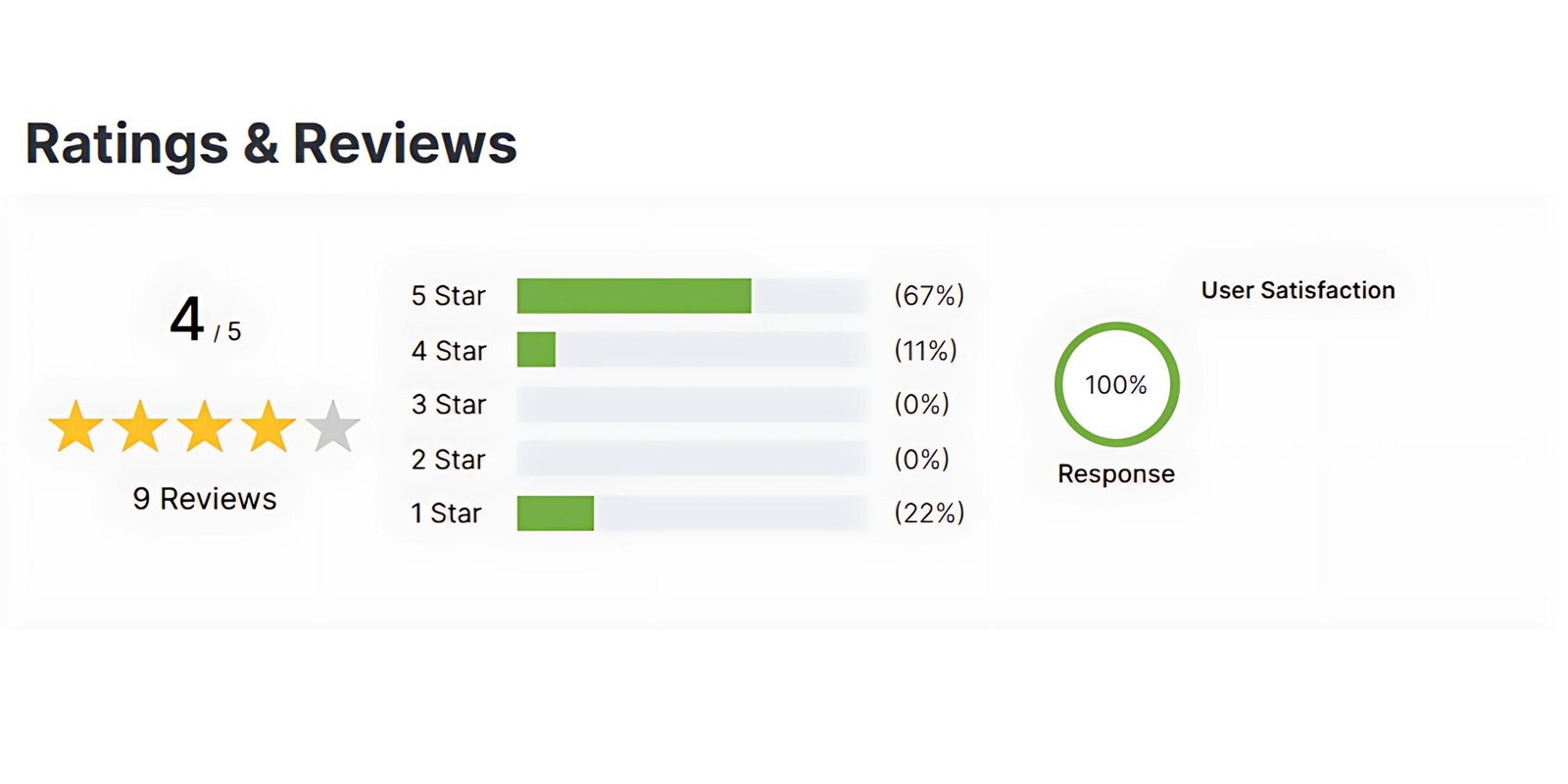 Ratings & Review